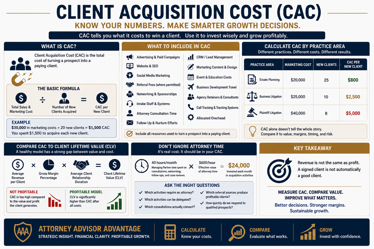 Client Acquisition Cost (CAC) infographic — formulas, practice area calculations, and key takeaways for law firms